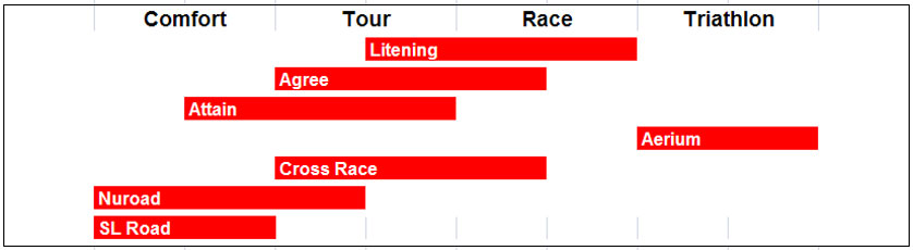Klassifikation Rennrad / Road Race
